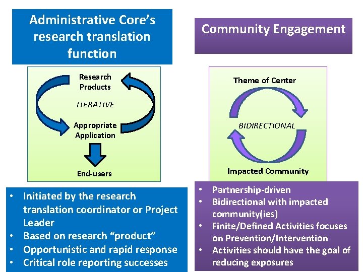 Administrative Core’s research translation function Research Products Community Engagement Theme of Center ITERATIVE Appropriate