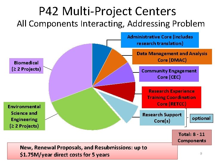 P 42 Multi-Project Centers All Components Interacting, Addressing Problem Administrative Core (includes research translation)