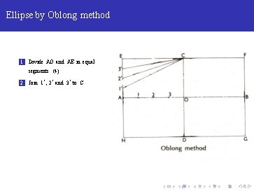 Ellipse by Oblong method 1 Divide AO and AE in equal segments (4) 2