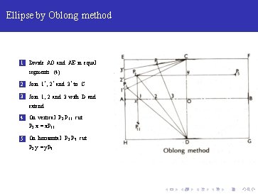 Ellipse by Oblong method 1 Divide AO and AE in equal segments (4) 2