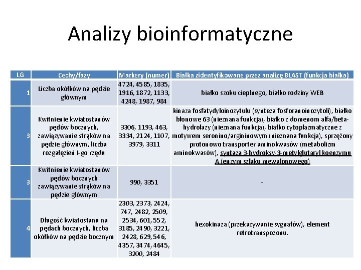 Analizy bioinformatyczne LG Cechy/fazy 1 Liczba okółków na pędzie głównym 3 Kwitnienie kwiatostanów pędów