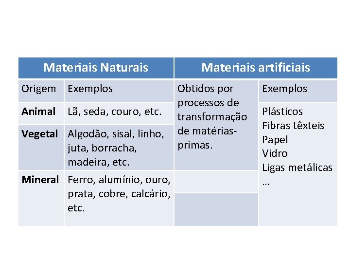 Materiais Naturais Origem Exemplos Animal Lã, seda, couro, etc. Vegetal Algodão, sisal, linho, juta,