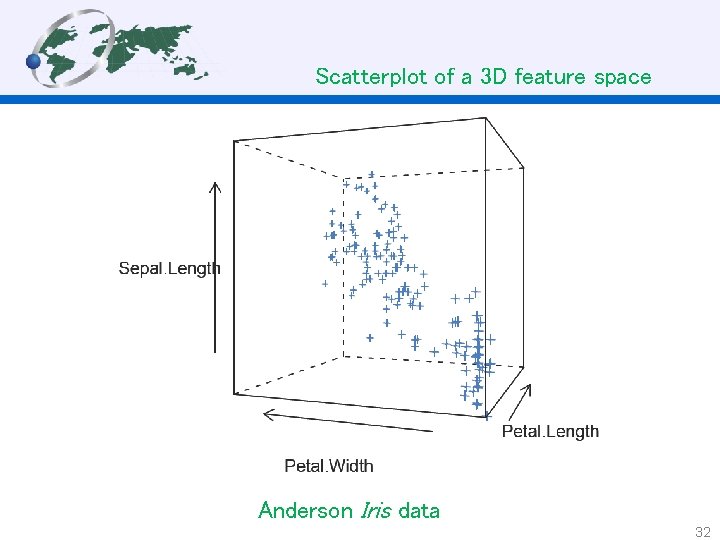 Scatterplot of a 3 D feature space Anderson Iris data 32 