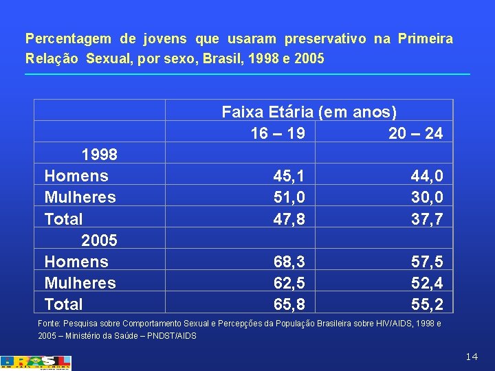 Percentagem de jovens que usaram preservativo na Primeira Relação Sexual, por sexo, Brasil, 1998