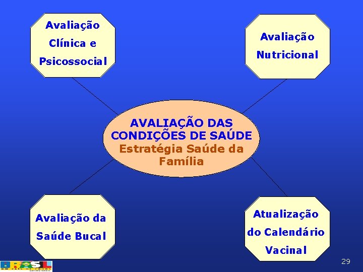 Avaliação Clínica e Nutricional Psicossocial AVALIAÇÃO DAS CONDIÇÕES DE SAÚDE Estratégia Saúde da Família