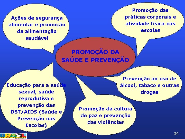 Ações de segurança alimentar e promoção da alimentação saudável Promoção das práticas corporais e