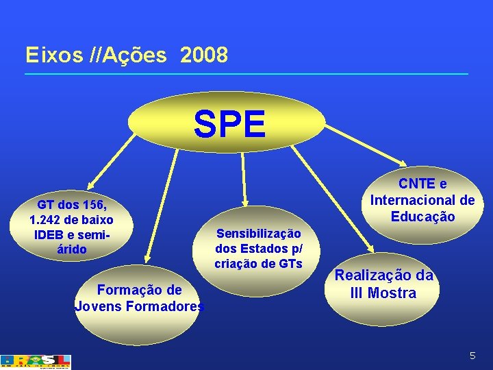 Eixos //Ações 2008 SPE GT dos 156, 1. 242 de baixo IDEB e semiárido