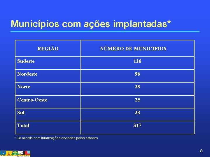 Municípios com ações implantadas* REGIÃO NÚMERO DE MUNICIPIOS Sudeste 126 Nordeste 96 Norte 38