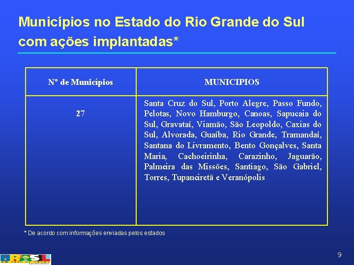 Municípios no Estado do Rio Grande do Sul com ações implantadas* Nº de Municípios