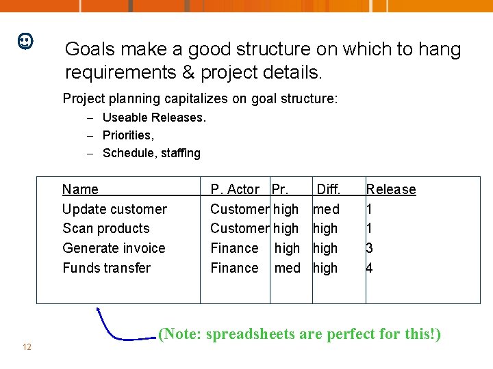 Goals make a good structure on which to hang requirements & project details. Project