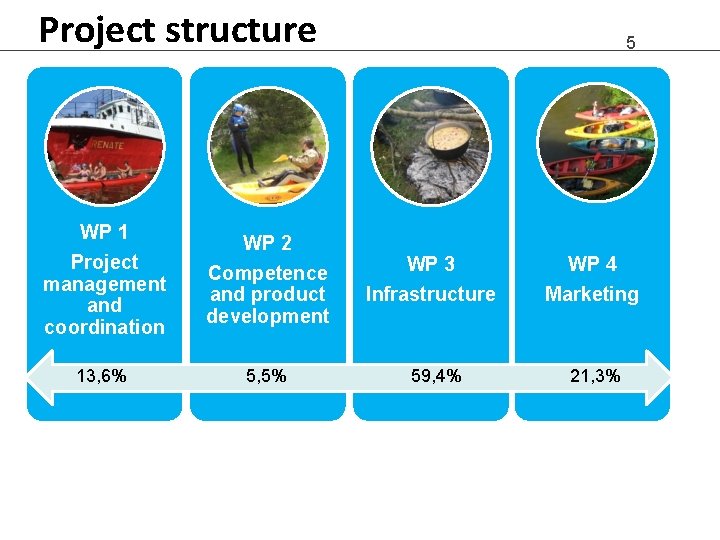 Project structure WP 1 Project management and coordination WP 2 Competence and product development