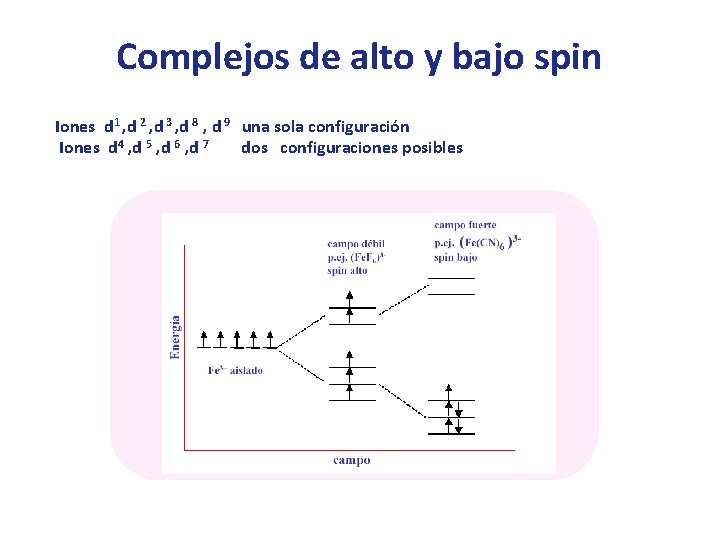 Complejos de alto y bajo spin Iones d 1 , d 2 , d