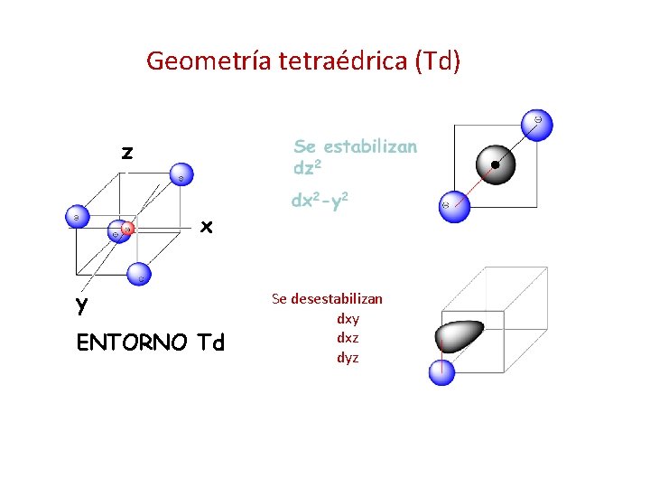 Geometría tetraédrica (Td) z x y ENTORNO Td Se desestabilizan dxy dxz dyz 