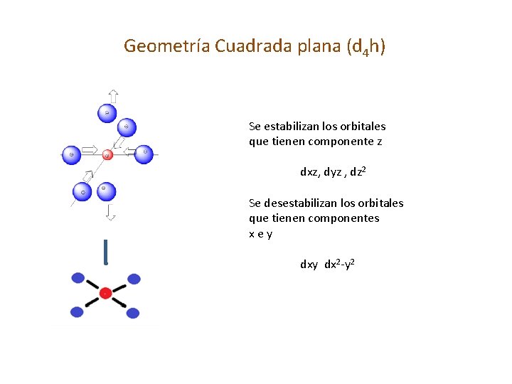 Geometría Cuadrada plana (d 4 h) Se estabilizan los orbitales que tienen componente z