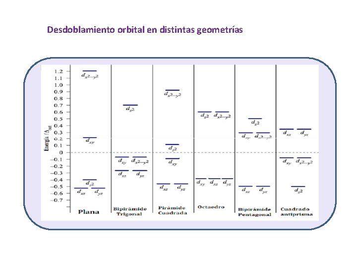 Desdoblamiento orbital en distintas geometrías 