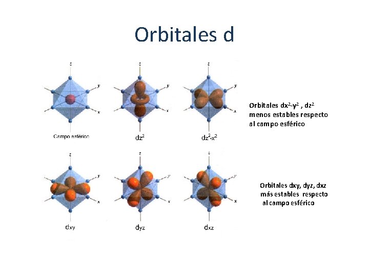 Orbitales dx 2 -y 2 , dz 2 menos estables respecto al campo esférico
