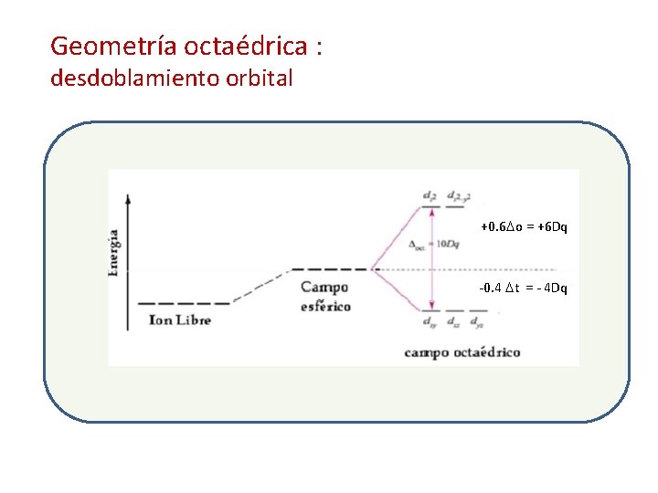 Geometría octaédrica : desdoblamiento orbital +0. 6 o = +6 Dq -0. 4 t