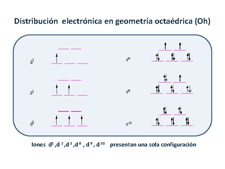 Distribución electrónica en geometría octaédrica (Oh) Iones d 1 , d 2 , d