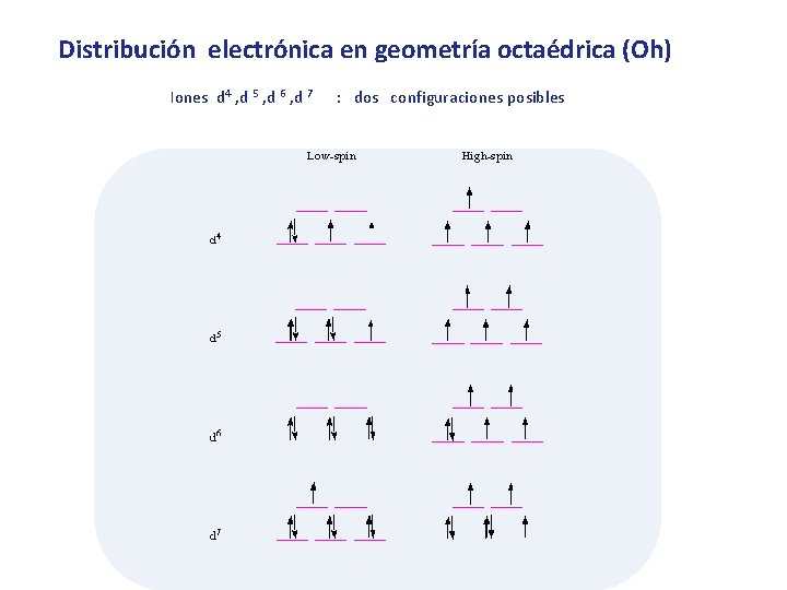 Distribución electrónica en geometría octaédrica (Oh) Iones d 4 , d 5 , d