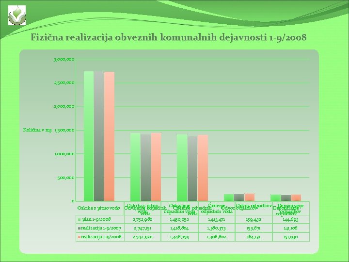Fizična realizacija obveznih komunalnih dejavnosti 1 -9/2008 3, 000 2, 500, 000 2, 000