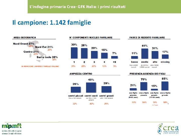 L’indagine primaria Crea- GFK Italia: i primi risultati Il campione: 1. 142 famiglie 