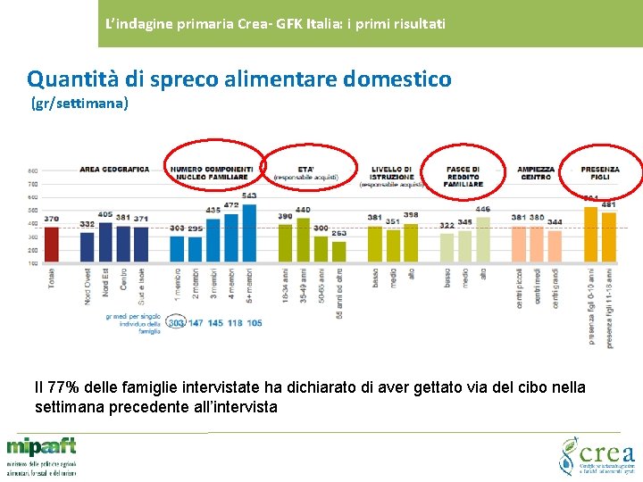 L’indagine primaria Crea- GFK Italia: i primi risultati Quantità di spreco alimentare domestico (gr/settimana)