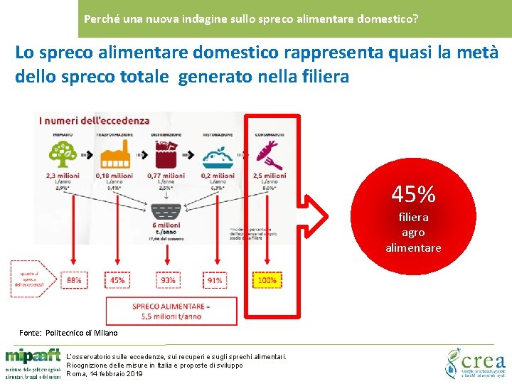 Perché una nuova indagine sullo spreco alimentare domestico? Lo spreco alimentare domestico rappresenta quasi