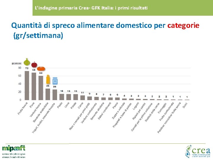 L’indagine primaria Crea- GFK Italia: i primi risultati Quantità di spreco alimentare domestico per