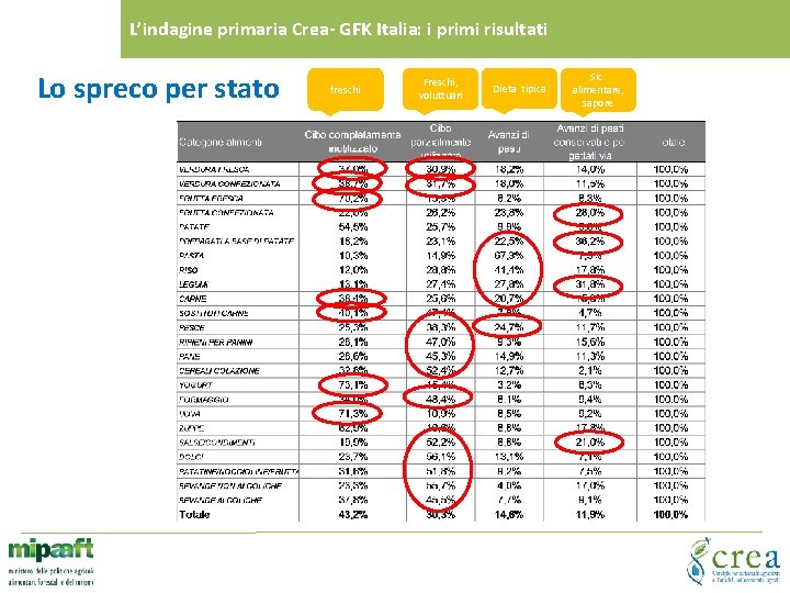 L’indagine primaria Crea- GFK Italia: i primi risultati Lo spreco per stato freschi Freschi,