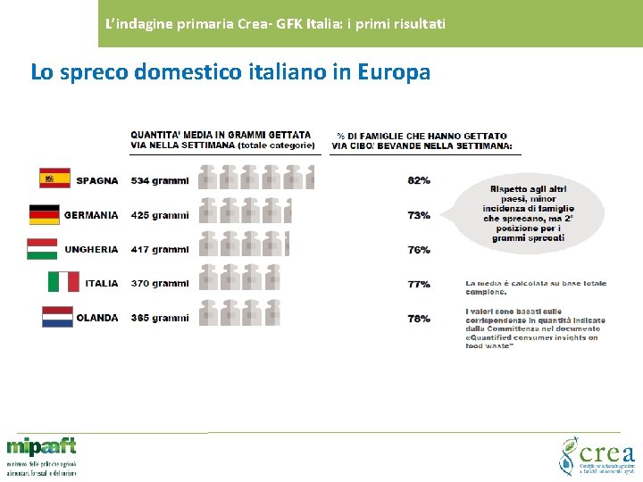 L’indagine primaria Crea- GFK Italia: i primi risultati Lo spreco domestico italiano in Europa
