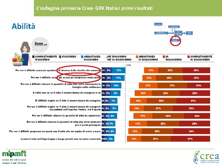 L’indagine primaria Crea- GFK Italia: i primi risultati Abilità 