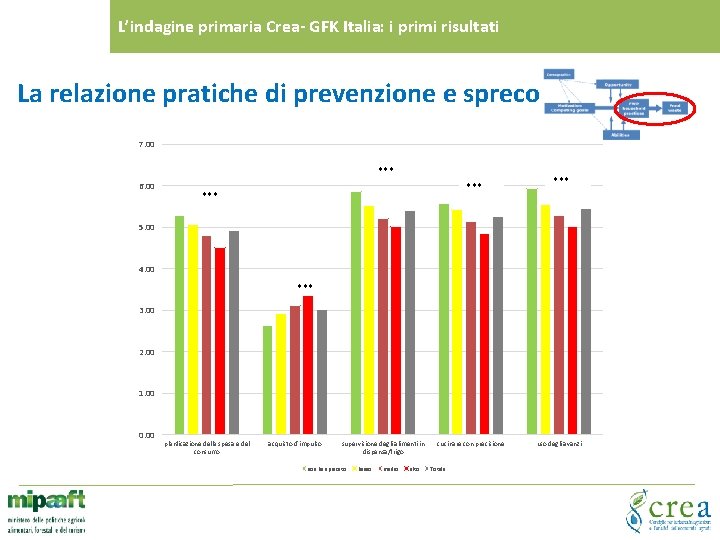 L’indagine primaria Crea- GFK Italia: i primi risultati La relazione pratiche di prevenzione e