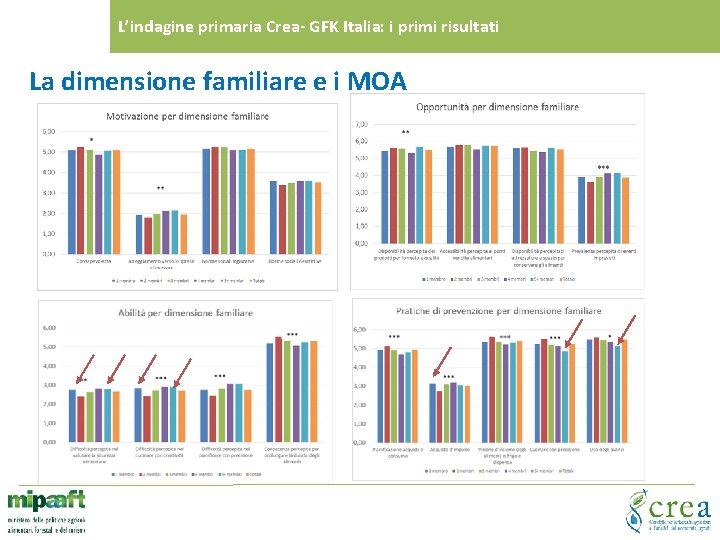 L’indagine primaria Crea- GFK Italia: i primi risultati La dimensione familiare e i MOA