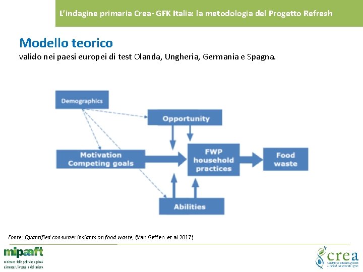L’indagine primaria Crea- GFK Italia: la metodologia del Progetto Refresh Modello teorico valido nei