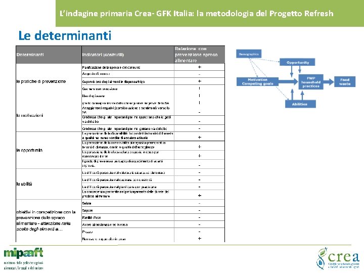 L’indagine primaria Crea- GFK Italia: la metodologia del Progetto Refresh Le determinanti 
