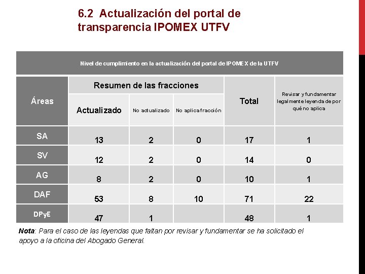 6. 2 Actualización del portal de transparencia IPOMEX UTFV Nivel de cumplimiento en la