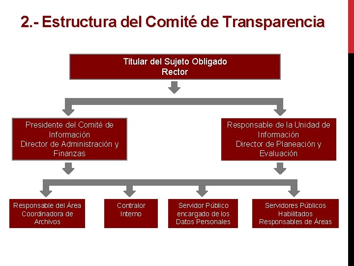 2. - Estructura del Comité de Transparencia Titular del Sujeto Obligado Rector Presidente del