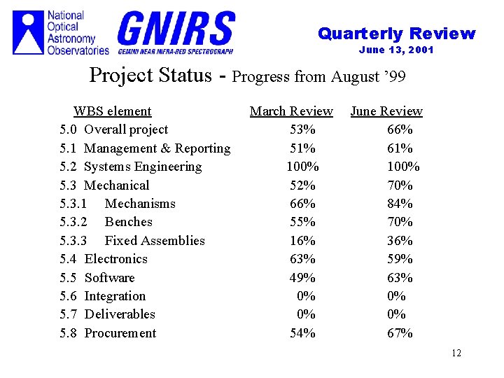 Quarterly Review June 13, 2001 Project Status - Progress from August ’ 99 WBS