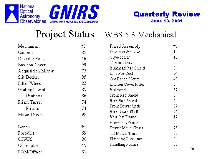 Quarterly Review June 13, 2001 Project Status – WBS 5. 3 Mechanical Mechanism Camera