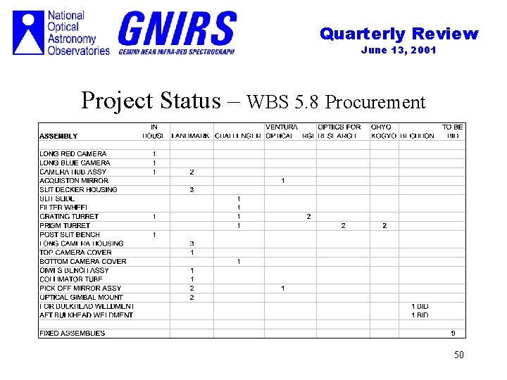 Quarterly Review June 13, 2001 Project Status – WBS 5. 8 Procurement 50 