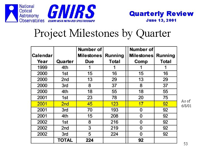 Quarterly Review June 13, 2001 Project Milestones by Quarter As of 6/8/01 53 