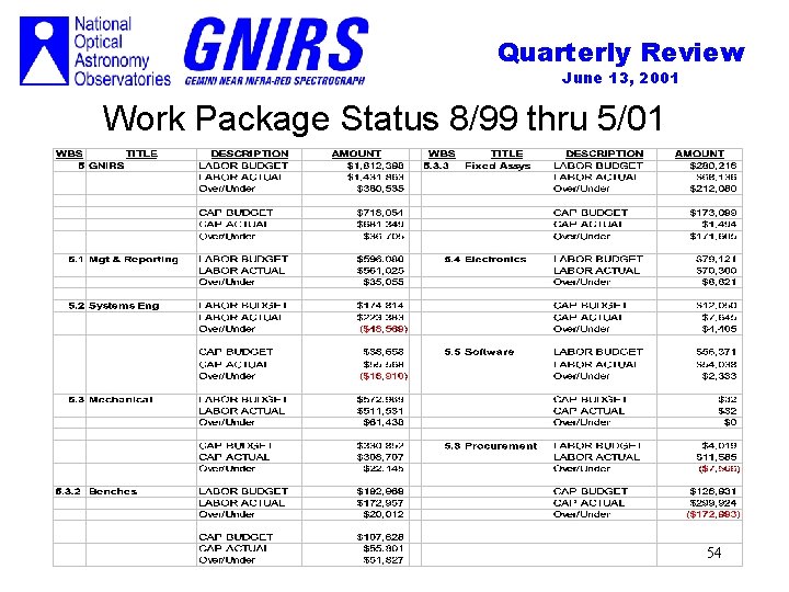 Quarterly Review June 13, 2001 Work Package Status 8/99 thru 5/01 54 