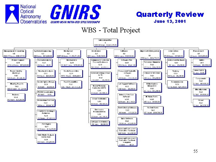 Quarterly Review June 13, 2001 WBS - Total Project 55 