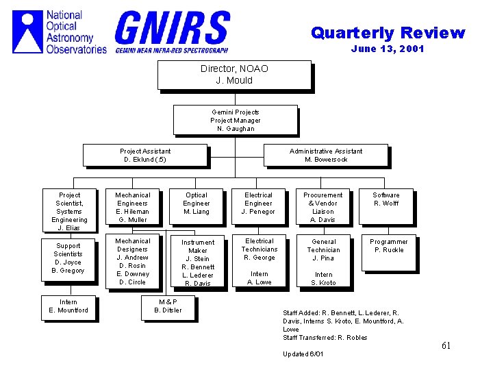 Quarterly Review June 13, 2001 Director, NOAO J. Mould Gemini Projects Project Manager N.