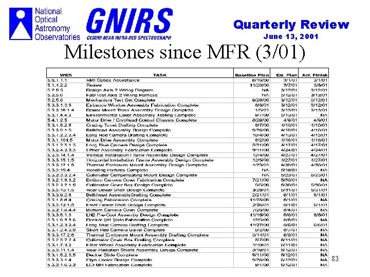 Quarterly Review June 13, 2001 Milestones since MFR (3/01) 83 