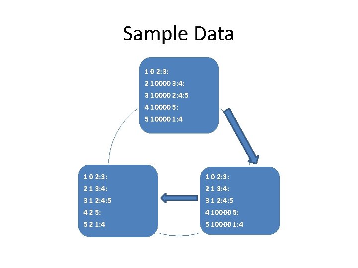 Sample Data 1 0 2: 3: 2 10000 3: 4: 3 10000 2: 4: