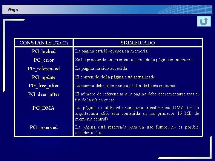flags CONSTANTE (FLAGS) PG_locked PG_error PG_referenced PG_update SIGNIFICADO La página está bloqueada en memoria flags CONSTANTE (FLAGS) PG_locked PG_error PG_referenced PG_update SIGNIFICADO La página está bloqueada en memoria