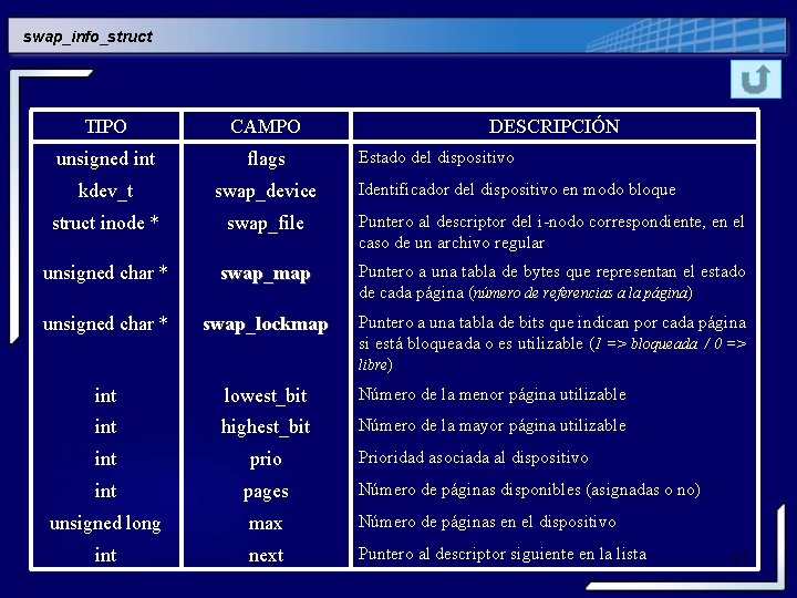 swap_info_struct TIPO CAMPO DESCRIPCIÓN unsigned int flags kdev_t swap_device struct inode * swap_file Puntero swap_info_struct TIPO CAMPO DESCRIPCIÓN unsigned int flags kdev_t swap_device struct inode * swap_file Puntero