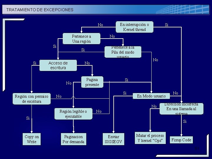 TRATAMIENTO DE EXCEPCIONES En interrupción o Kernel thread No Pertenece a Una región Si TRATAMIENTO DE EXCEPCIONES En interrupción o Kernel thread No Pertenece a Una región Si