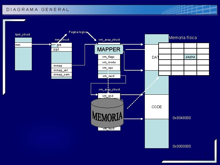 DIAGRAMA GENERAL Pagina logica task_struct mm count pgd Memoria física vm_area_struct vm_end MAPPER vm_start DIAGRAMA GENERAL Pagina logica task_struct mm count pgd Memoria física vm_area_struct vm_end MAPPER vm_start